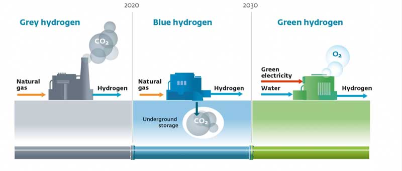 Amura,AmuraWorld,AmuraYachts, El hidrógeno verde emplea energía renovable y electrólisis para dividir el agua en hidrógeno y oxígeno.