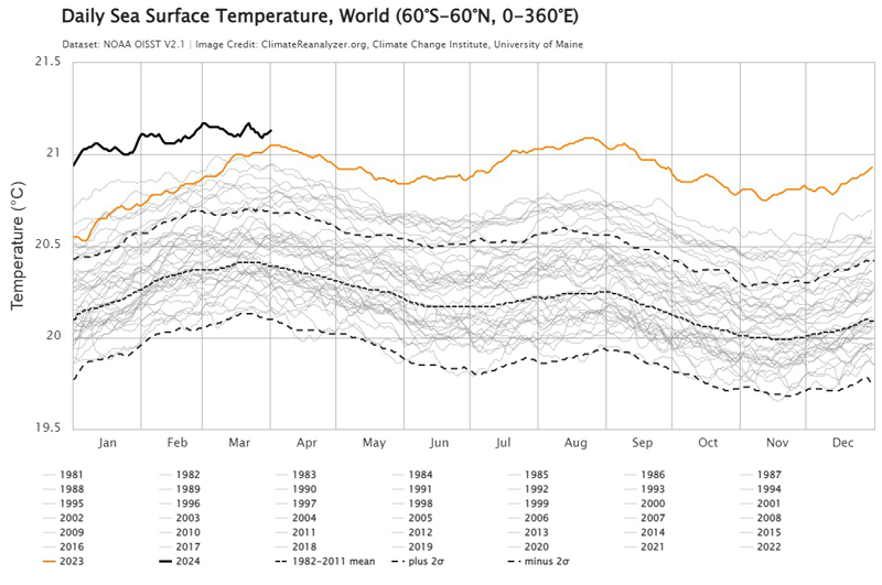 Amura,AmuraWorld,AmuraYachts, El reporte de la temperatura global de la superficie del océano fue realizado por la Administración Nacional Atmosférica y Oceánica de Estados Unidos (NOAA) y el Climate Reanalyzer de la Universidad de Maine.