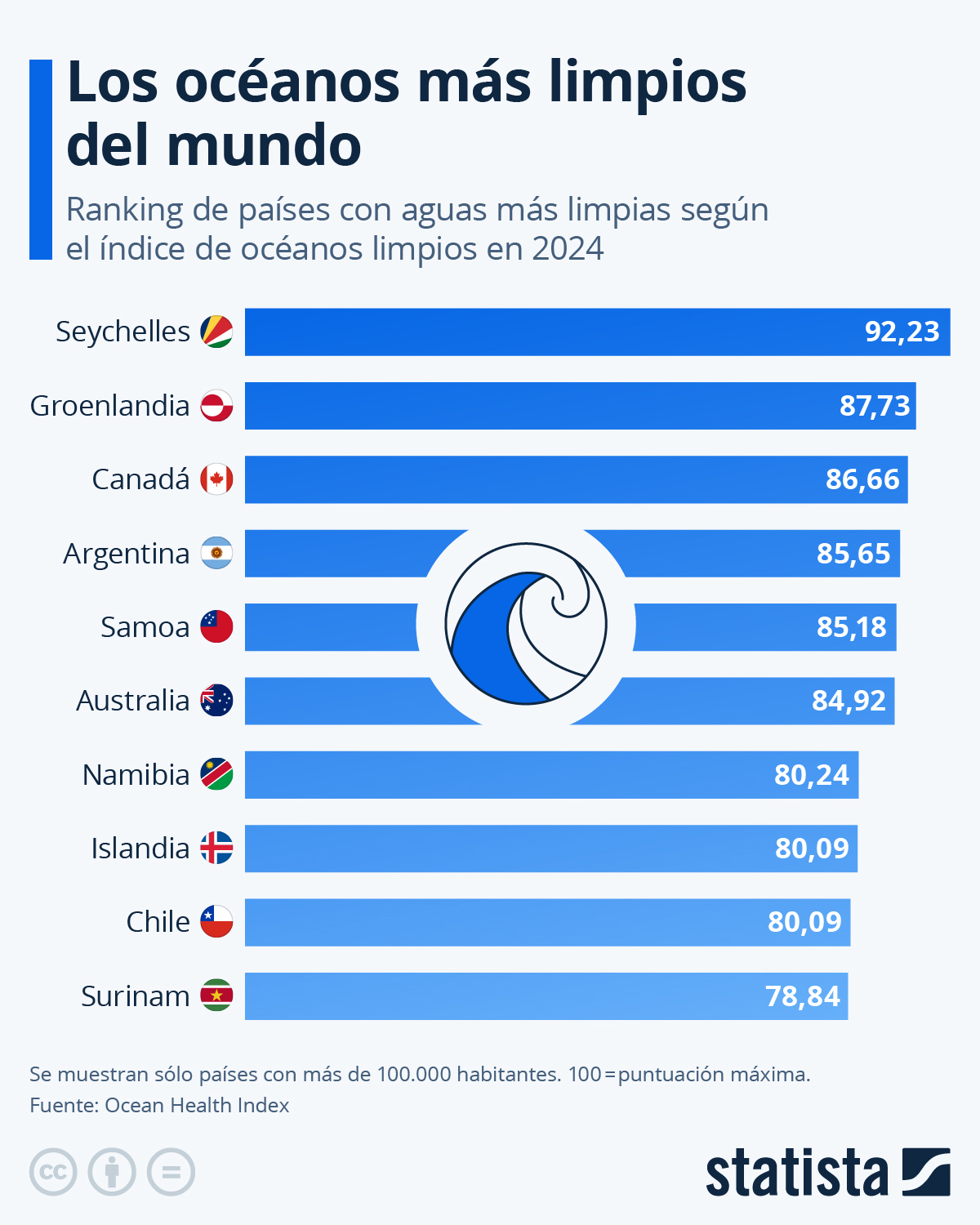 Amura,AmuraWorld,AmuraYachts, Seychelles marca la pauta en el Ocean Heath Index.
