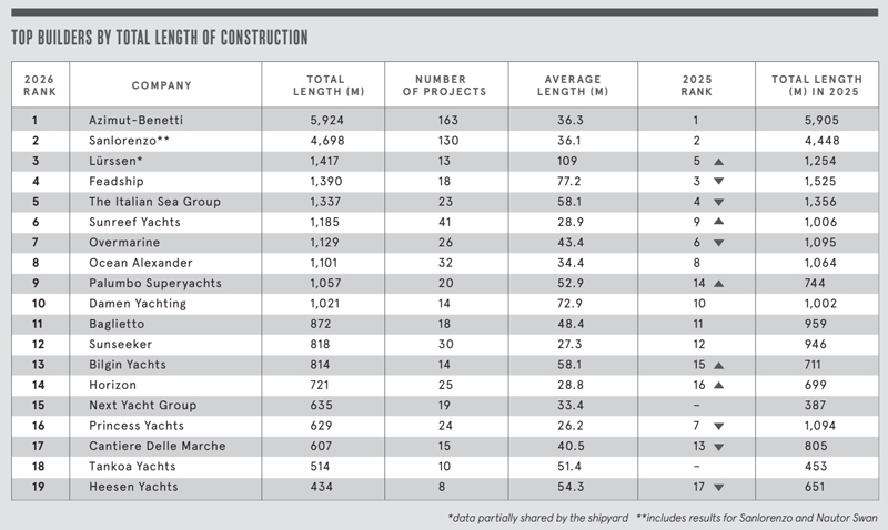 Amura,AmuraWorld,AmuraYachts, Global Order Book 2026 (Cortesía de Boat International Media Limited).